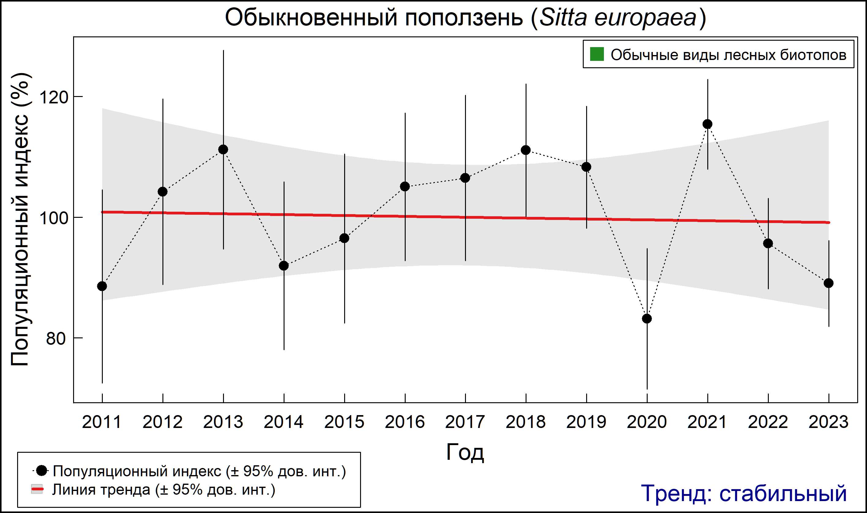 Обыкновенный поползень (Sitta europaea). Динамика численности по данным мониторинга в Москве и Московской области
